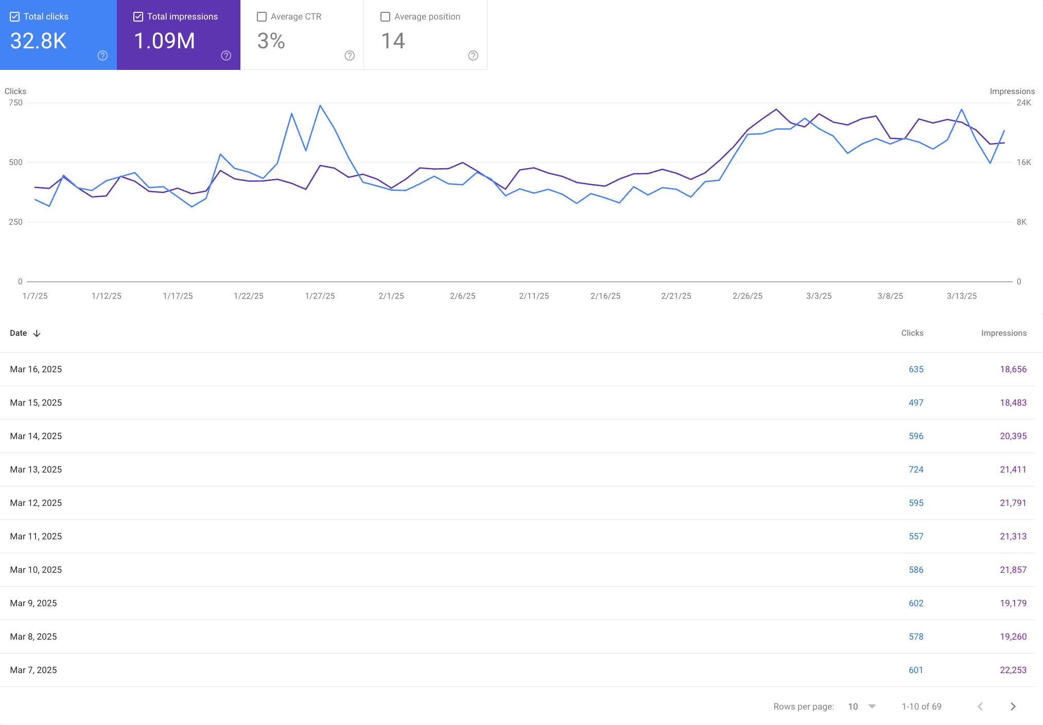 Website rankings screenshot
